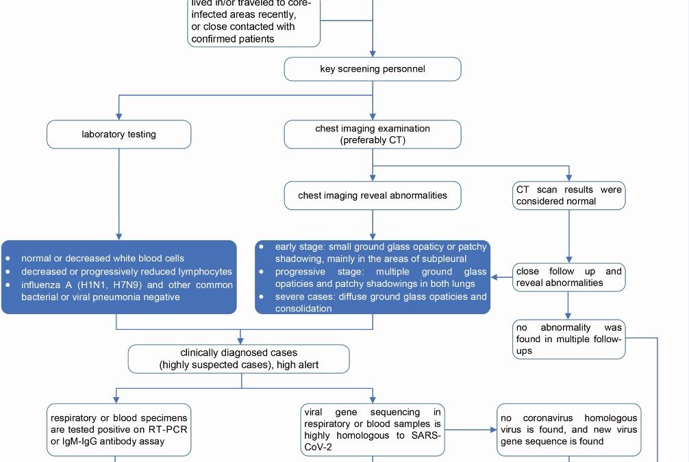 Letter to the Editor: Chest CT and RT-PCR: radiologists’ experience in the diagnosis of COVID-19 in China