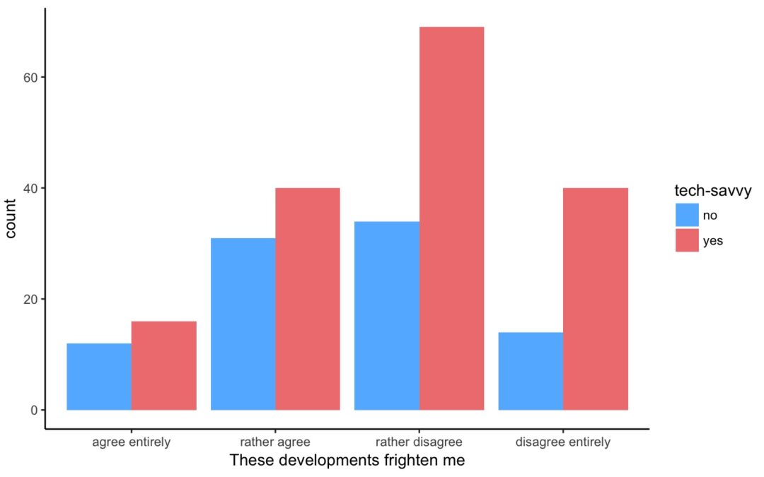 Medical students are not so anxious about AI