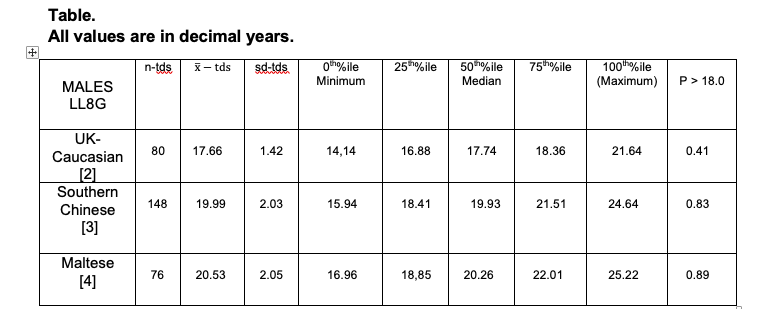 Letter to the Editor: Age Assessment by Demirjian’s development stages of the third molar: a systematic review.