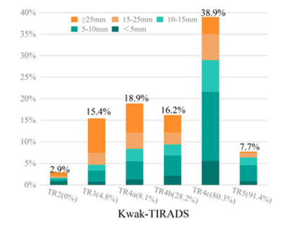 Letter to the Editor: “Comparison of diagnostic performance of the ACR and Kwak TIRADS applying the ACR TIRADS’ size thresholds for FNA”