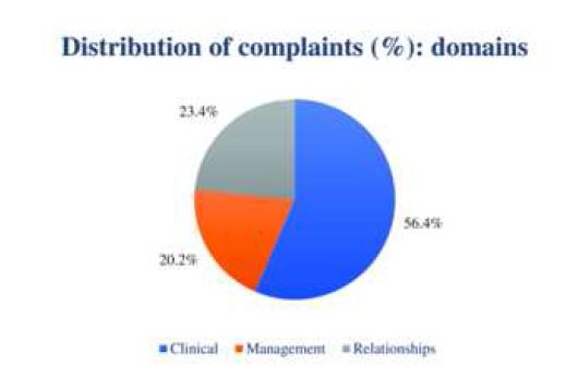 Analysis of patient complaints